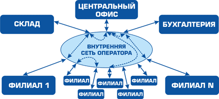 Схема VLAN Схема VLAN